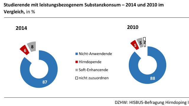 Hirndoping unter Studenten